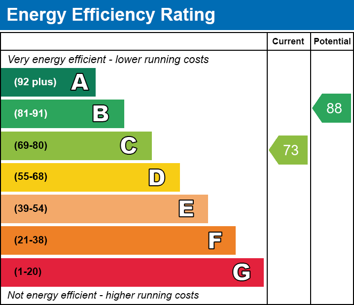 EPC Graph for Denton Walk, Wigston, Leicestershire