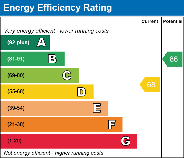 EPC Graph for Oadby Road, Wigston, Leicestershire