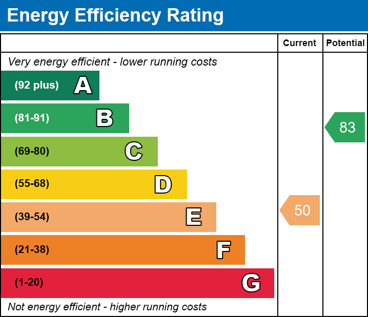 EPC Graph for Albion Street, Anstey, Leicester, Leicestershire