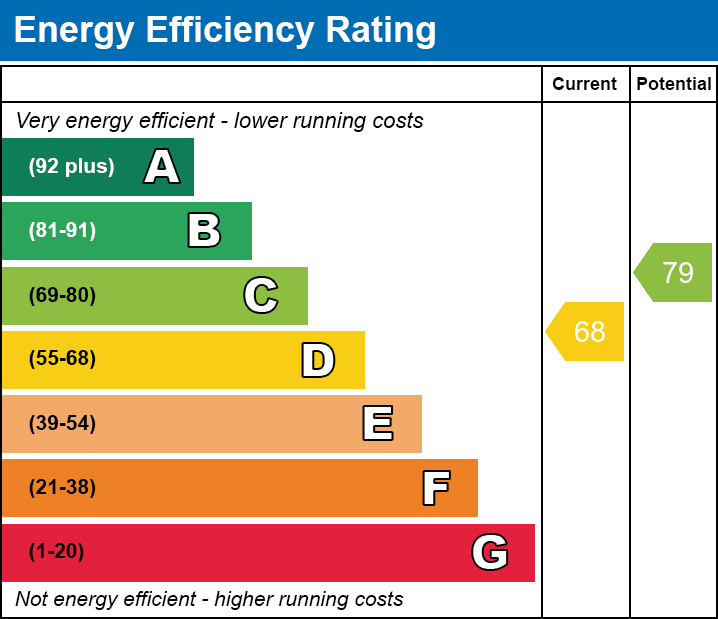 EPC Graph for Oakley Road, Shepshed, Leicestershire