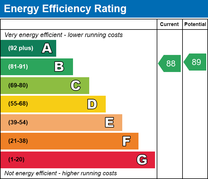 EPC Graph for Getliffe Road, Ashton Green, Leicester