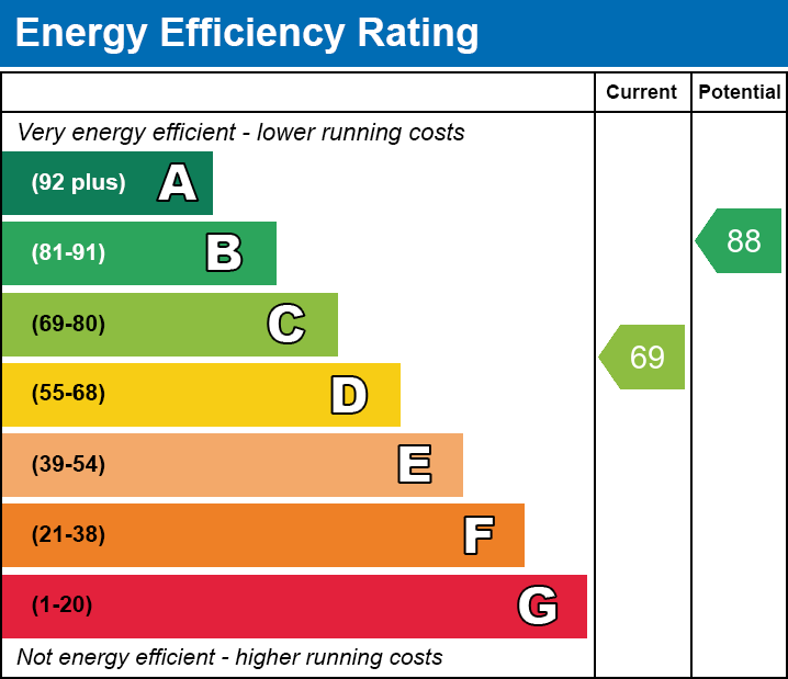 EPC Graph for Sonning Way, Glen Parva, Leicester, Leicestershire