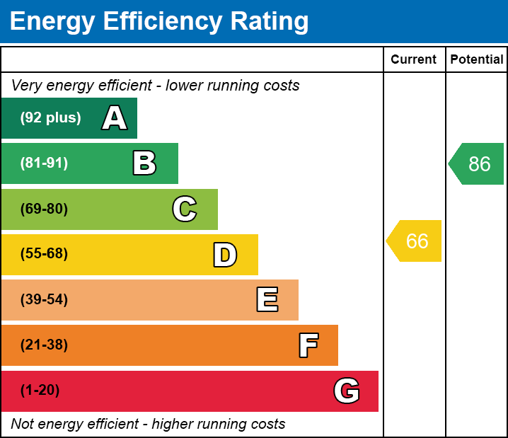 EPC Graph for Ferndale Road, West Knighton, Leicester