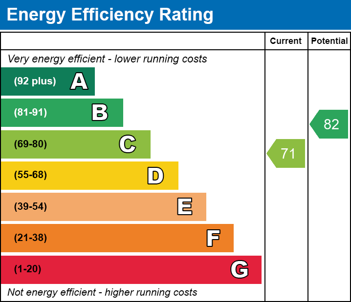 EPC Graph for Kingfisher Close, Whitwick, Coalville, Leicestershire
