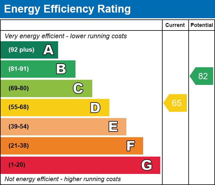 EPC Graph for Gorse Lane, Oadby, Leicester, Leicestershire
