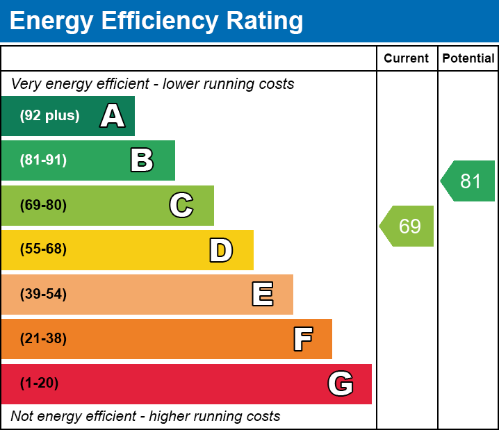 EPC Graph for Keble Drive, Syston, Leicester, Leicestershire
