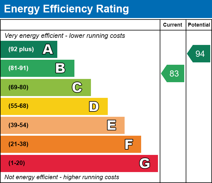 EPC Graph for Diamond Avenue, Countesthorpe, Leicester, Leicestershire