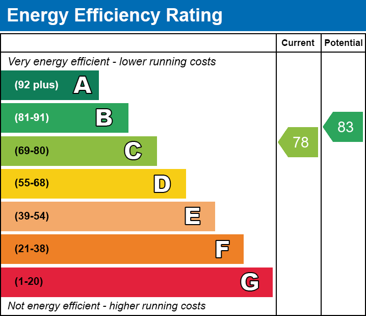 EPC Graph for Orchard Mews