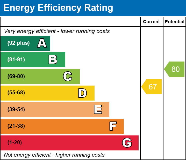 EPC Graph for Copse Close, Oadby, Leicester, Leicestershire