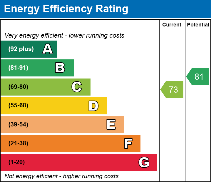 EPC Graph for Loughborough Road, Birstall, Leicester, Leicestershire