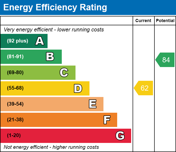 EPC Graph for Rental Of Westdale Avenue, Glen Parva, Leicester, Leicestershire