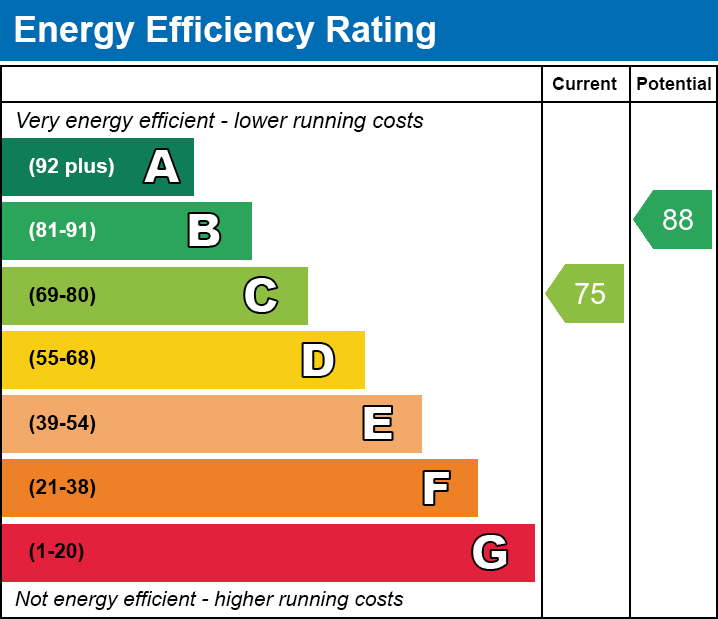 EPC Graph for Dominion Road, Leicester, Leicestershire