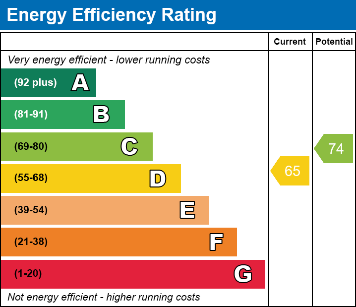 EPC Graph for Alexandra Street, Thurmaston, Leicester, Leicestershire