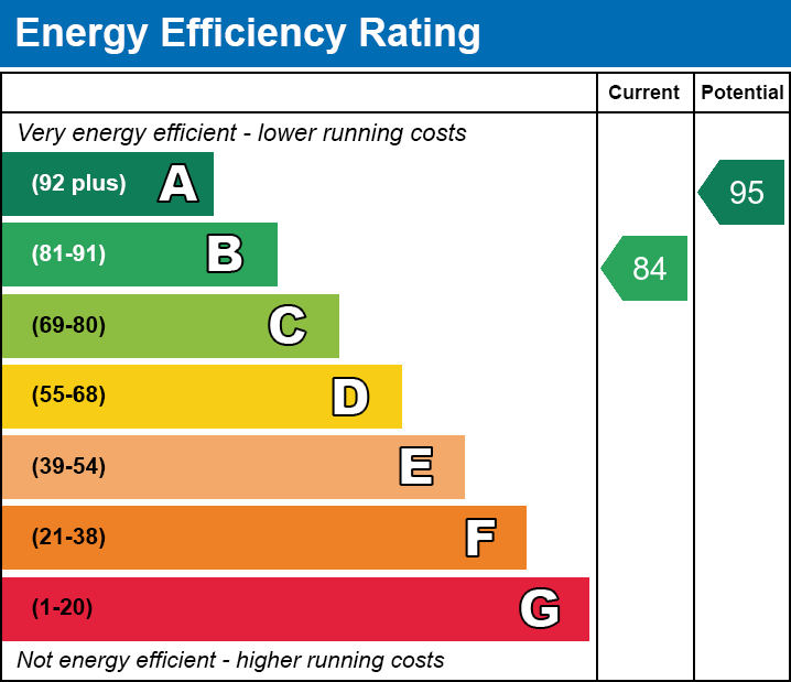 EPC Graph for Oak Tree Road, Great Glen, Leicestershire