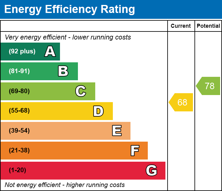 EPC Graph for 18 Lea Close, Thurmaston, Leicester, LE4 8DW