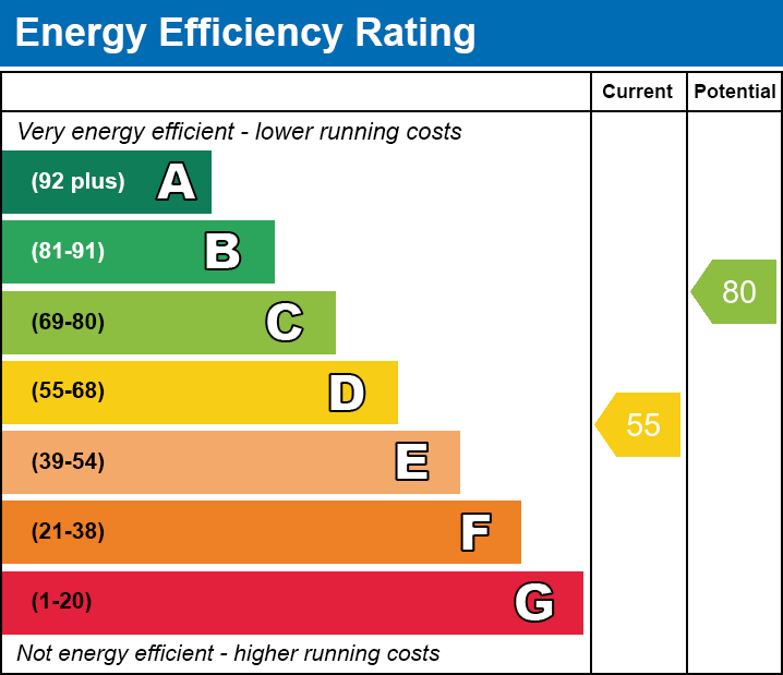 EPC Graph for 8 Thurlow Road Clarendon Park Leicester LE2 1YE
