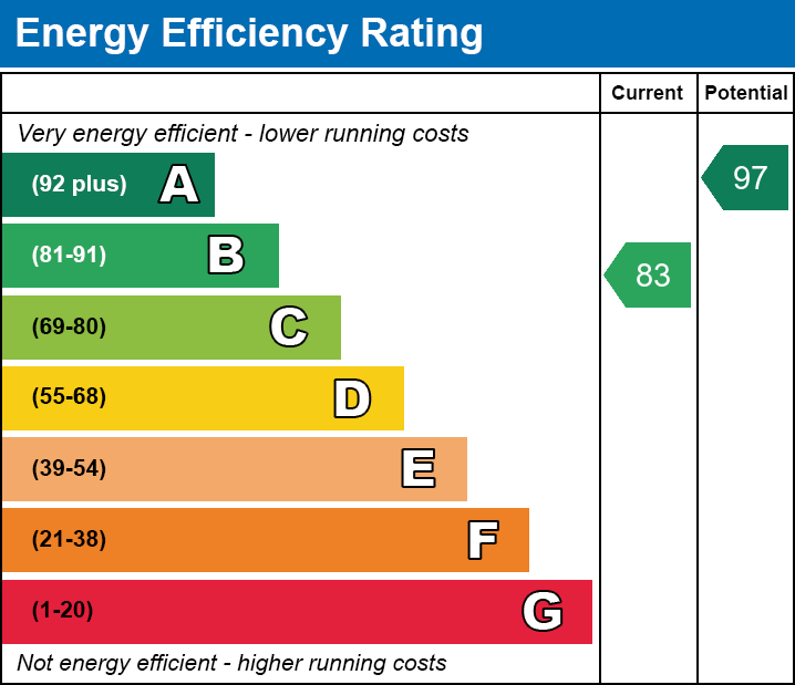 EPC Graph for Preston Close, Wigston, Leicestershire