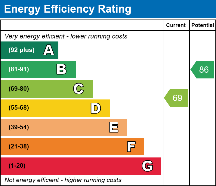 EPC Graph for Hawthorne Street, Leicester, Leicestershire