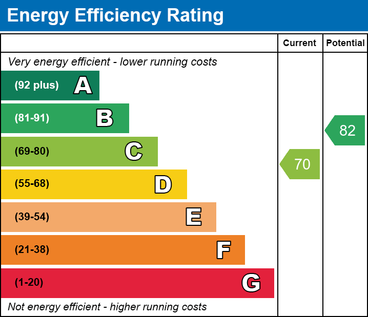 EPC Graph for Lamborne Road, Knighton, Leicester