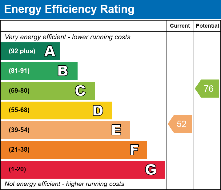 EPC Graph for Upperton Road, Leicester, Leicestershire