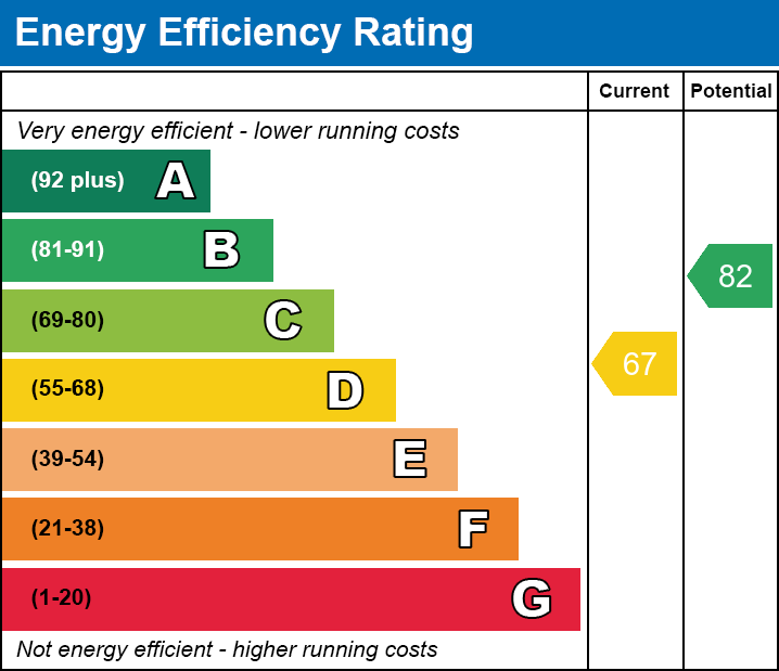 EPC Graph for Coronation Road, Earl Shilton