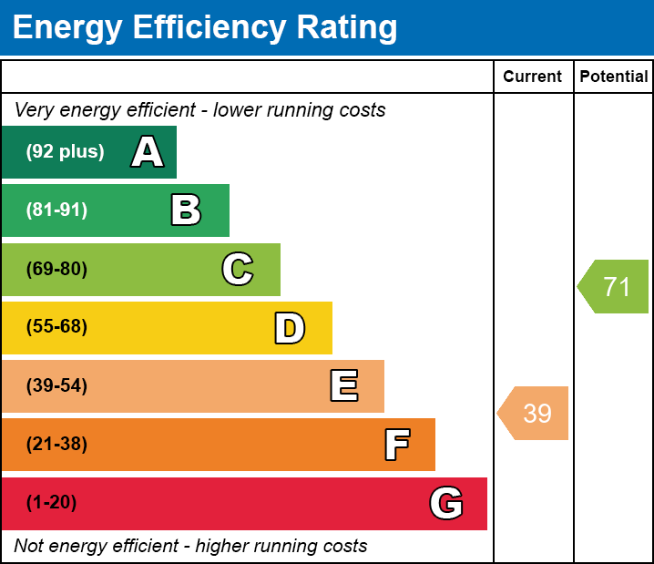 EPC Graph for Humberstone Lane, Thurmaston, Leicester, Leicestershire