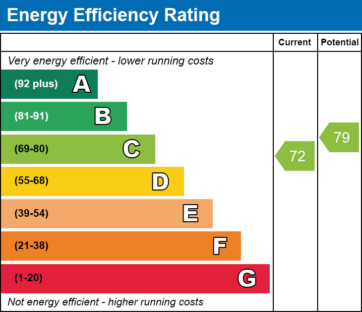 EPC Graph for Harborough Road, Kibworth Harcourt, Leicester, Leicestershire