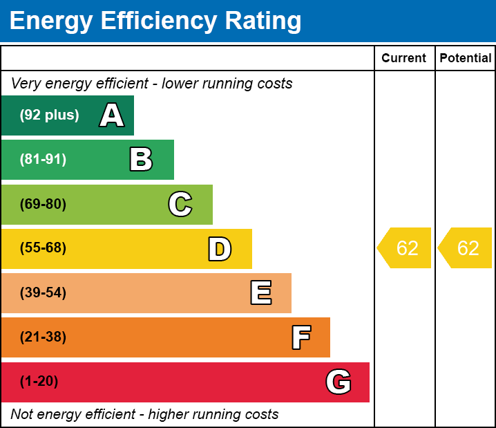 EPC Graph for Kingfisher Apartments, Barry Close, Kirby Muxloe, Leicester