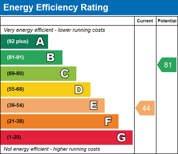 EPC Graph for Harrow Road, Leicester, Leicestershire