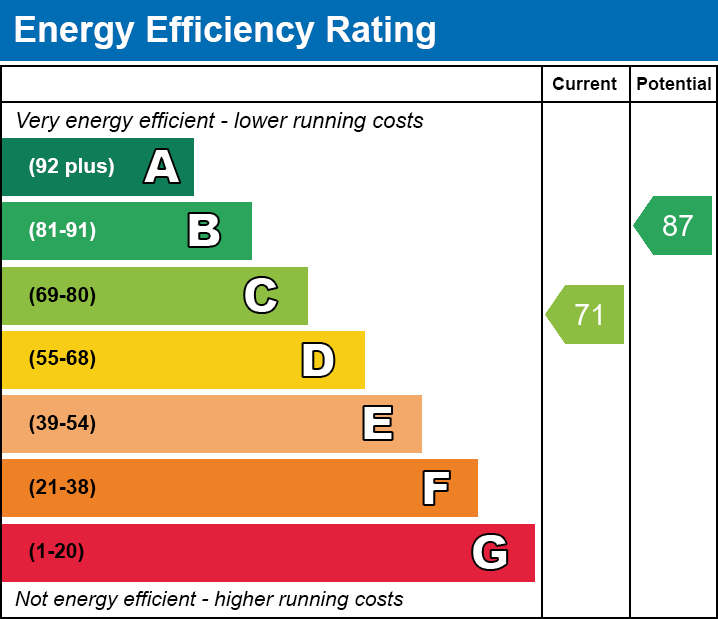EPC Graph for Braymish Close, Kibworth Harcourt, Leicester, Leicestershire