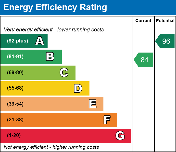 EPC Graph for Garner Way, Fleckney, Leicester, Leicestershire