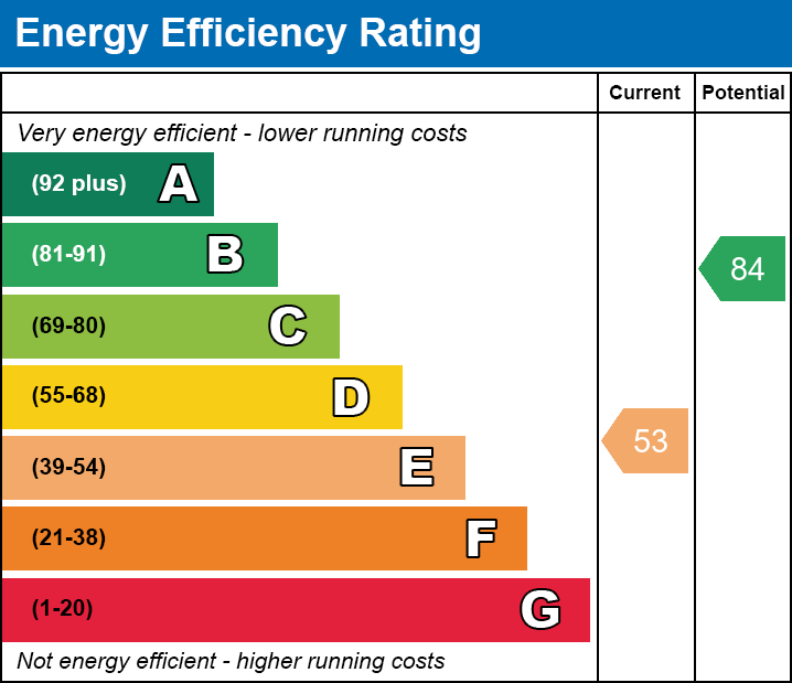 EPC Graph for Sturdee Road, Eyres Monsell, Leicester