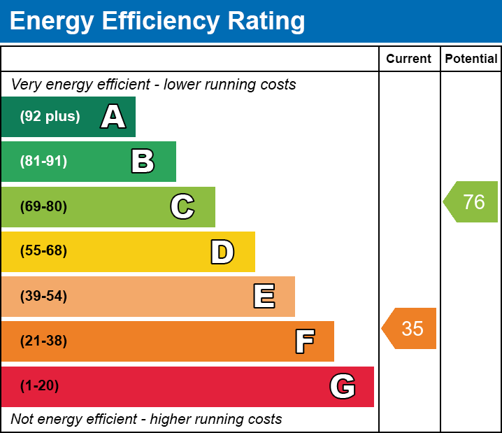 EPC Graph for Crescent Road, Hugglescote, Coalville, Leicestershire