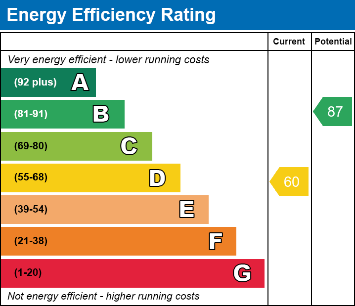 EPC Graph for Talbott Close, Boughton Astley