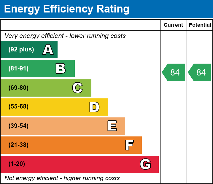 EPC Graph for Apartment 211, 38Windmill Street, Birmingham, West Midlands