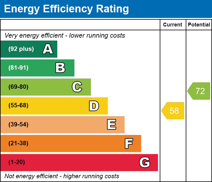 EPC Graph for Welford Road, Leicester, Leicestershire