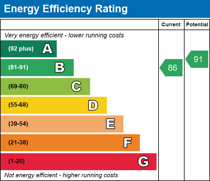 EPC Graph for Norton Close, Wigston, Leicestershire