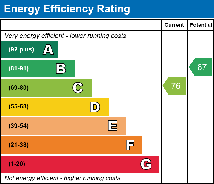 EPC Graph for Folley Road, Kibworth Beauchamp, Leicester, Leicestershire