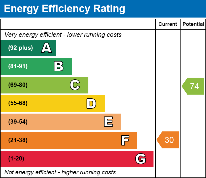 EPC Graph for Aber Road, Stoneygate, Leicester