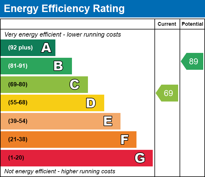 EPC Graph for Gaddesby Avenue, Leicester, Leicestershire