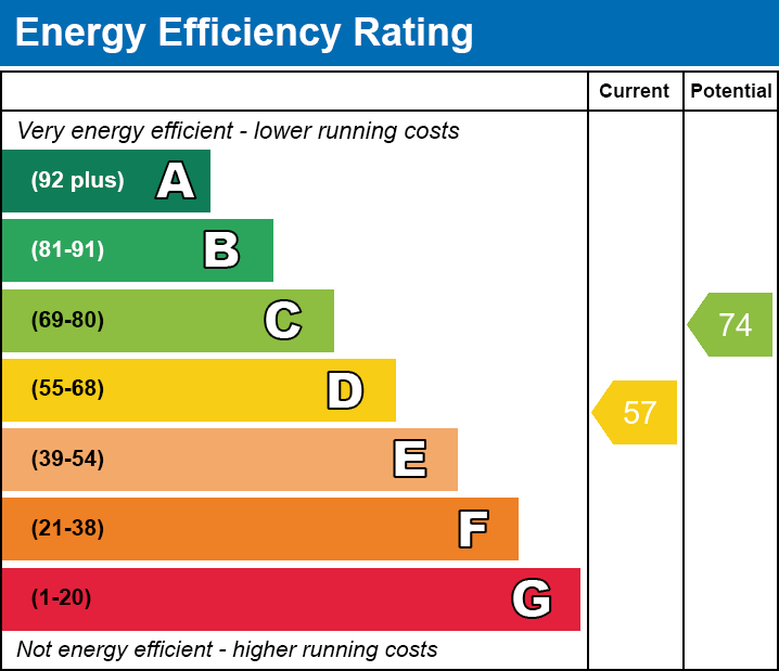 EPC Graph for 9 School Road, Kibworth, Leicester, Leicestershire