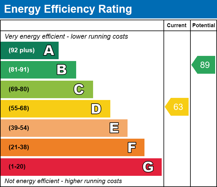 EPC Graph for Unicorn Street, Thurmaston, Leicester, Leicestershire