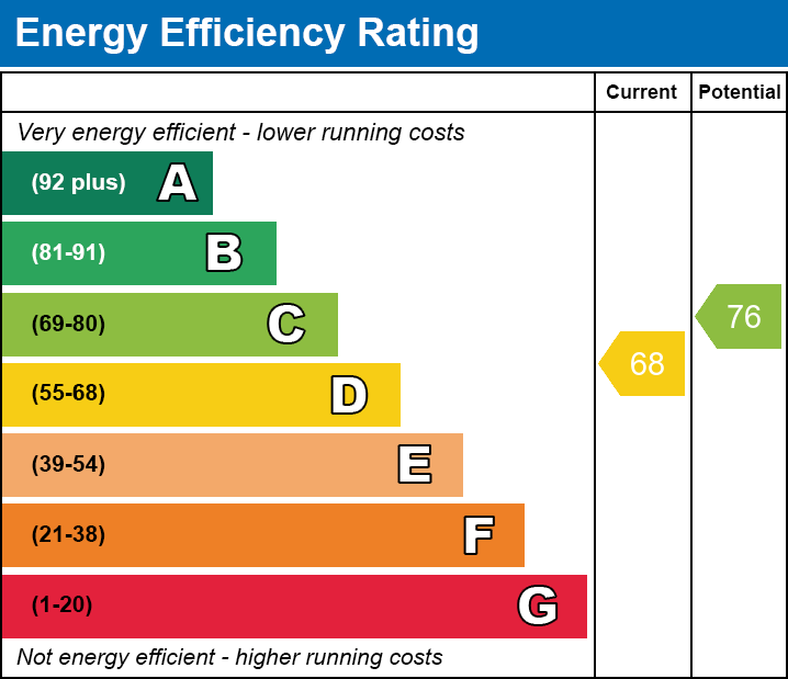 EPC Graph for Green Walk, Leicester, Leicestershire