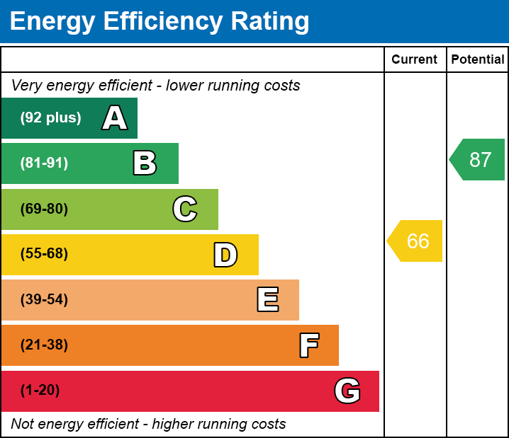 EPC Graph for Horsefair Close, Market Harborough, Leicestershire