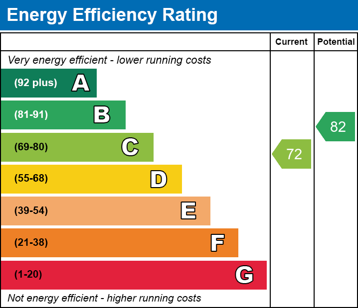 EPC Graph for Flat 2, 23A De Montfort Street, Leicester, Leicestershire