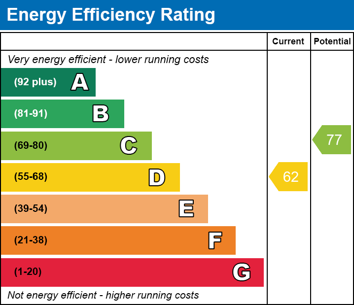 EPC Graph for 66 Crown Hills Avenue, Leicester, LE5 4HE