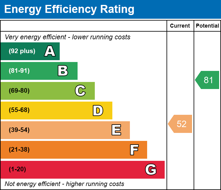 EPC Graph for Westleigh Road, Leicester, LE3 0HH