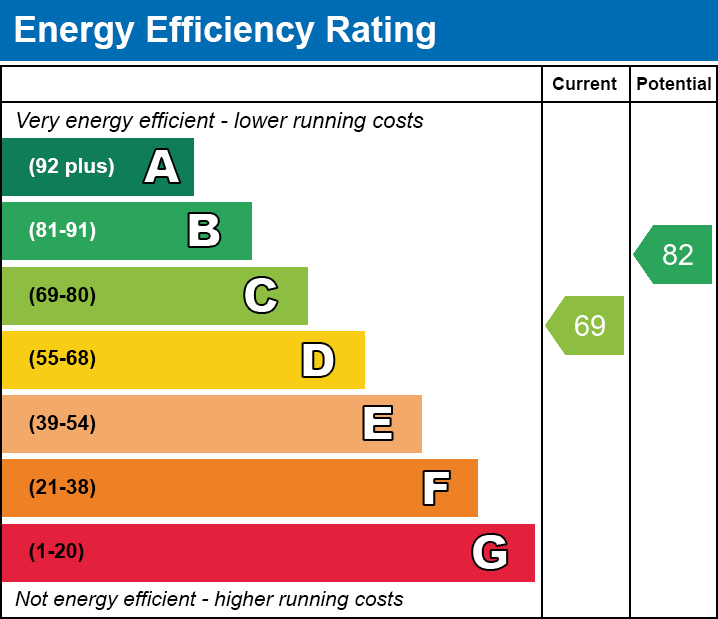 EPC Graph for Church Road, Aylestone, Leicester