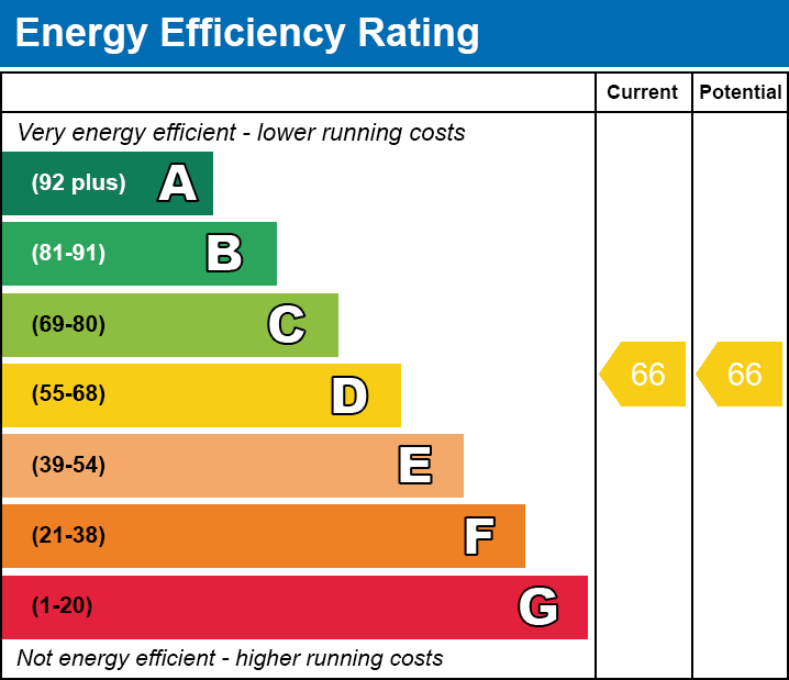 EPC Graph for Shambles Close, Walcote, Lutterworth, Leicestershire