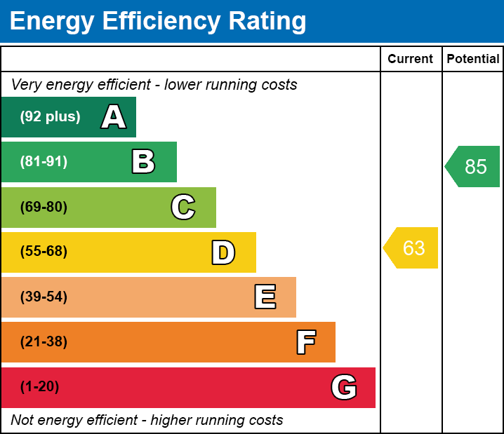 EPC Graph for Grasmere Street, Leicester, Leicestershire